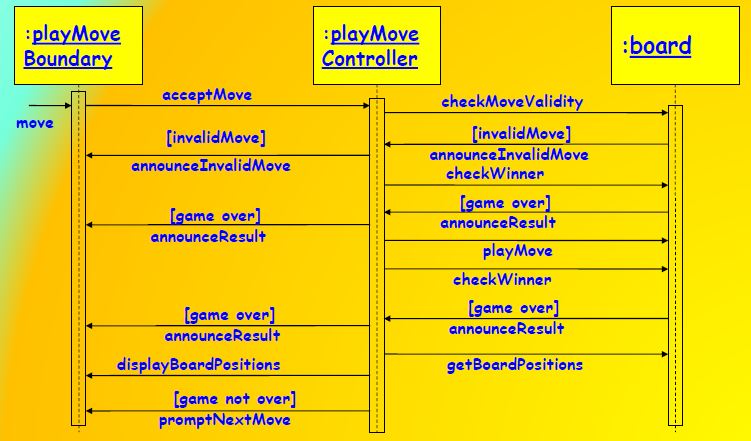 Sequence Diagram